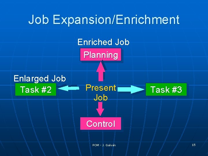 Job Expansion/Enrichment Enriched Job Planning Enlarged Job Task #2 Present Job Task #3 Control