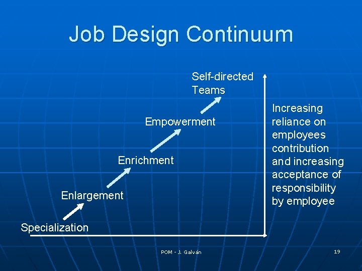 Job Design Continuum Self-directed Teams Empowerment Enrichment Enlargement Increasing reliance on employees contribution and