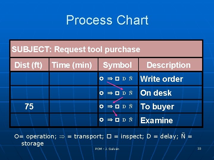Process Chart SUBJECT: Request tool purchase Dist (ft) 75 Time (min) Symbol Description ¡