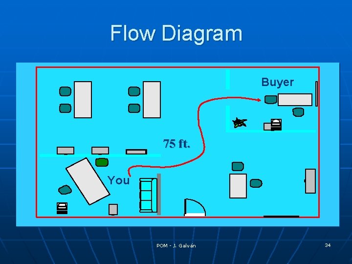 Flow Diagram Buyer 75 ft. You POM - J. Galván 34 