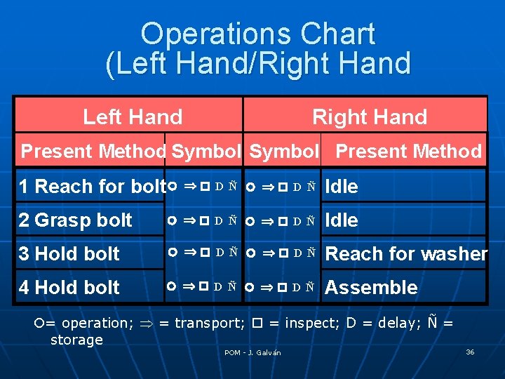 Operations Chart (Left Hand/Right Hand Left Hand Right Hand Present Method Symbol Present Method