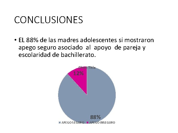 CONCLUSIONES • EL 88% de las madres adolescentes si mostraron apego seguro asociado al
