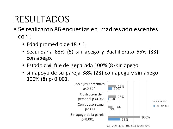 RESULTADOS • Se realizaron 86 encuestas en madres adolescentes con : • Edad promedio