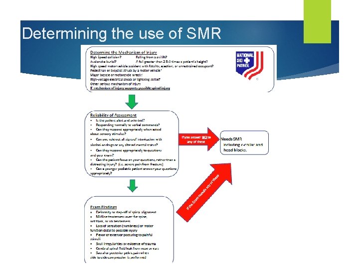 Determining the use of SMR 