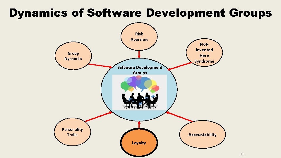 Dynamics of Software Development Groups Risk Aversion Group Dynamics Not. Invented Here Syndrome Software Dynamics of Software Development Groups Risk Aversion Group Dynamics Not. Invented Here Syndrome Software