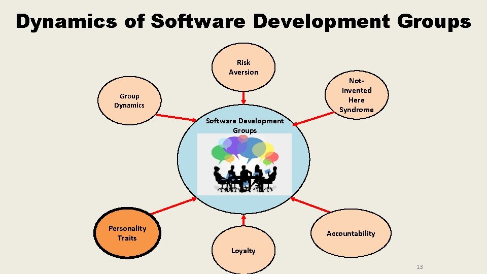 Dynamics of Software Development Groups Risk Aversion Group Dynamics Not. Invented Here Syndrome Software Dynamics of Software Development Groups Risk Aversion Group Dynamics Not. Invented Here Syndrome Software