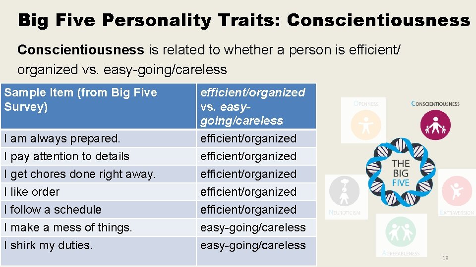Big Five Personality Traits: Conscientiousness is related to whether a person is efficient/ organized Big Five Personality Traits: Conscientiousness is related to whether a person is efficient/ organized
