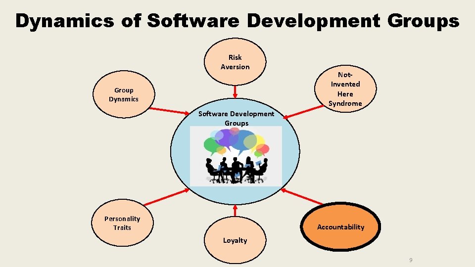 Dynamics of Software Development Groups Risk Aversion Group Dynamics Not. Invented Here Syndrome Software Dynamics of Software Development Groups Risk Aversion Group Dynamics Not. Invented Here Syndrome Software