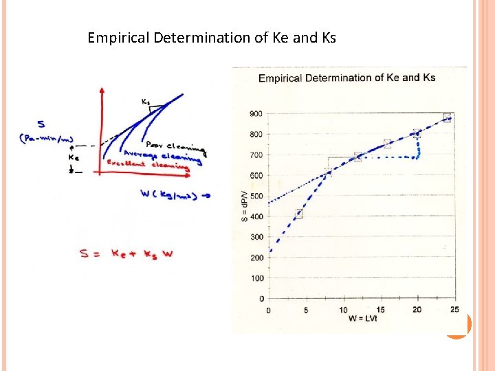 Empirical Determination of Ke and Ks 