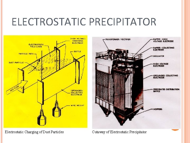 ELECTROSTATIC PRECIPITATOR Electrostatic Charging of Dust Particles Cutaway of Electrostatic Precipitator 