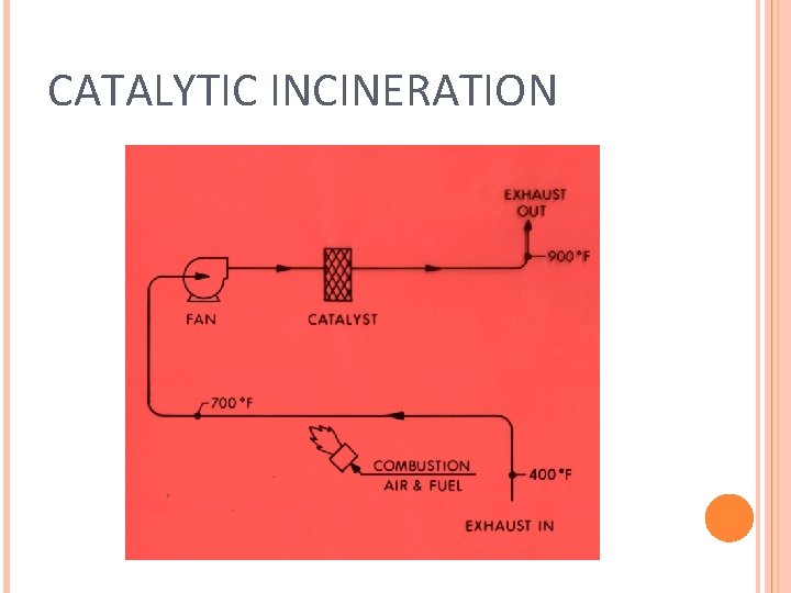 CATALYTIC INCINERATION 