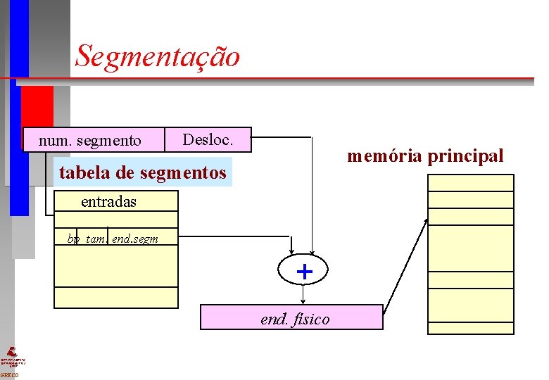 Segmentação num. segmento Desloc. memória principal tabela de segmentos entradas bp tam. end. segm