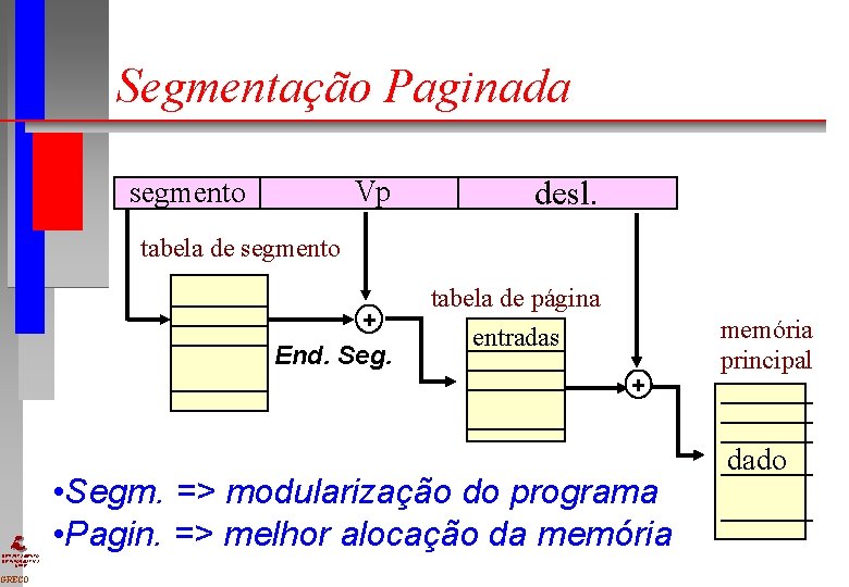 Segmentação Paginada Vp segmento desl. tabela de segmento + End. Seg. tabela de página