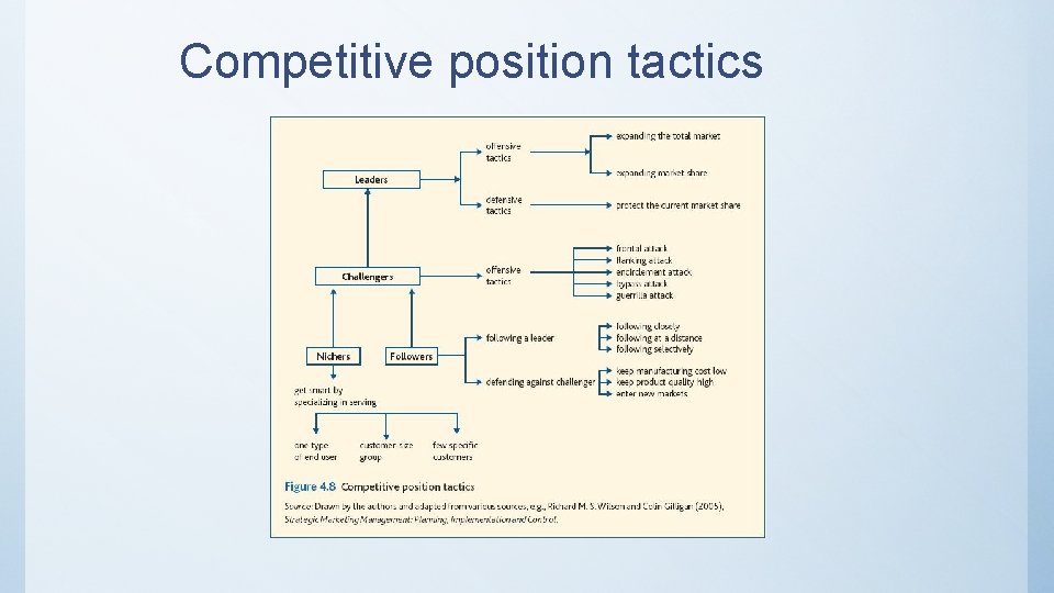 Competitive position tactics 