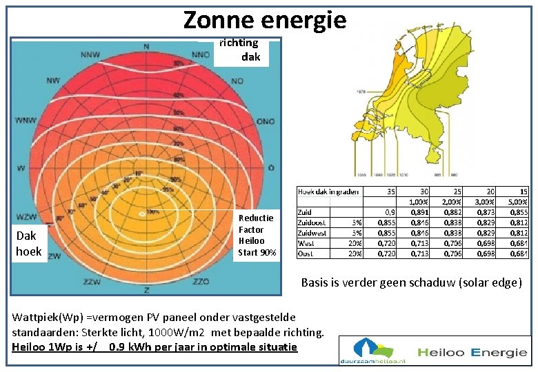 Zonne energie richting dak Dak hoek Reductie Factor Heiloo Start 90% Basis is verder