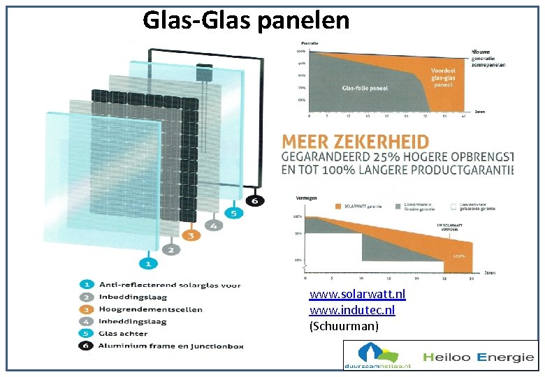 Glas-Glas panelen www. solarwatt. nl www. indutec. nl (Schuurman) 