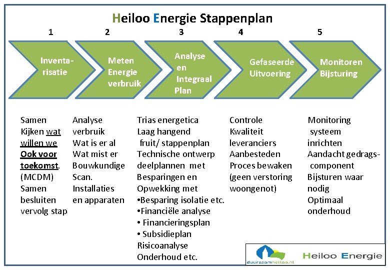 Heiloo Energie Stappenplan 1 2 Inventa risatie Samen Kijken wat willen we Ook voor