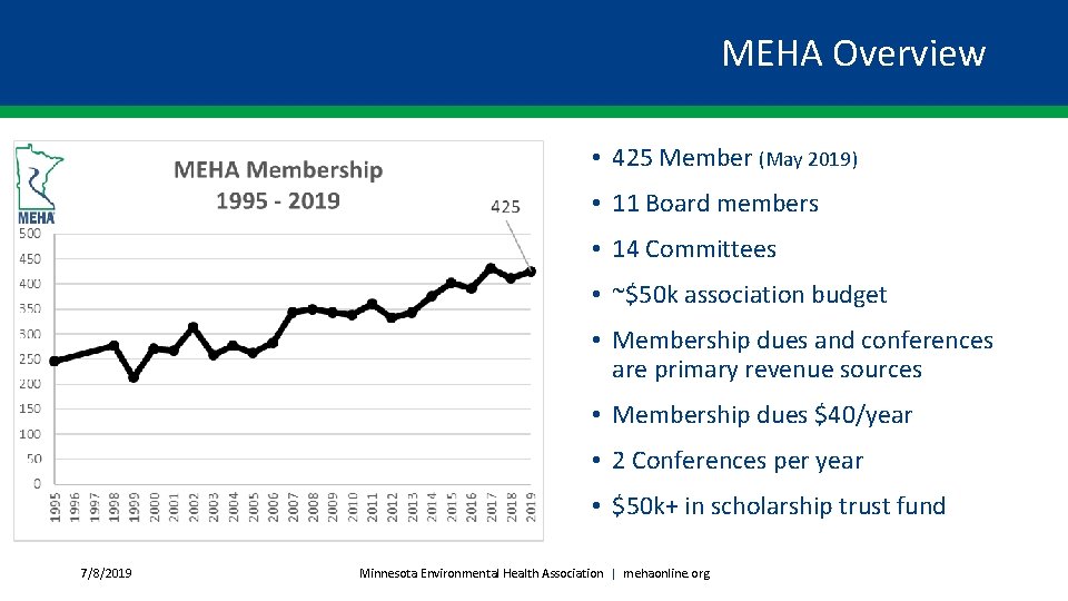 MEHA Overview • 425 Member (May 2019) • 11 Board members • 14 Committees