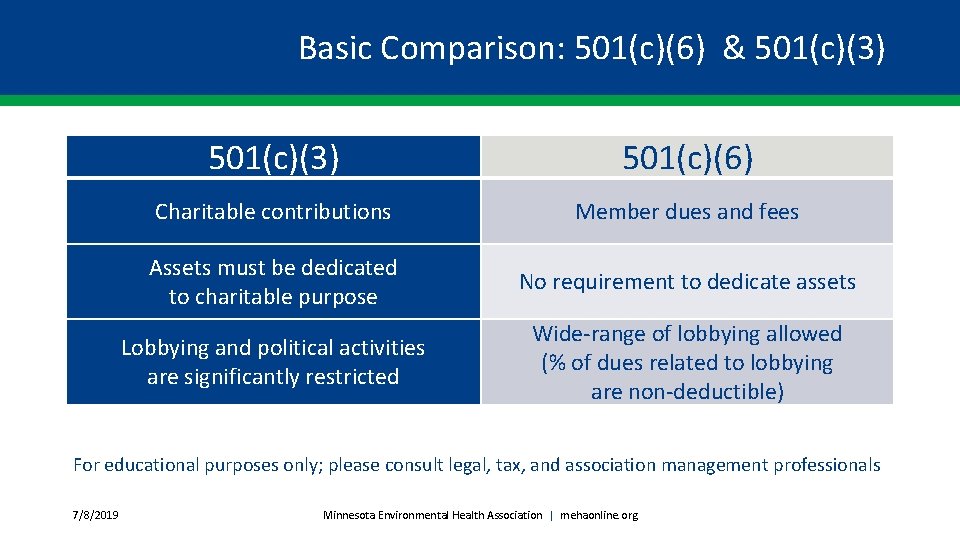 Basic Comparison: 501(c)(6) & 501(c)(3) 501(c)(6) Charitable contributions Member dues and fees Assets must