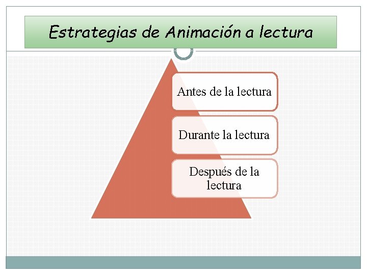 Estrategias de Animación a lectura Antes de la lectura Durante la lectura Después de