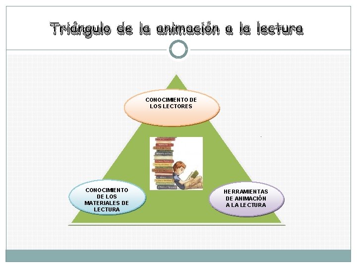 Triángulo de la animación a la lectura CONOCIMIENTO DE LOS LECTORES . CONOCIMIENTO DE