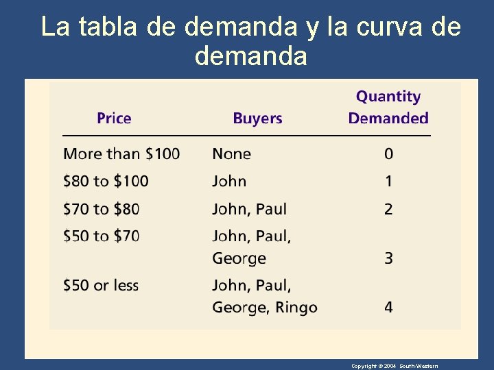 La tabla de demanda y la curva de demanda Copyright © 2004 South-Western 