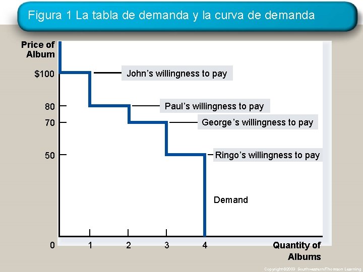 Figura 1 La tabla de demanda y la curva de demanda Price of Album