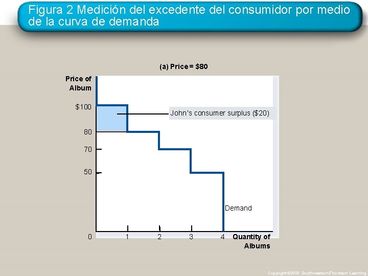 Figura 2 Medición del excedente del consumidor por medio de la curva de demanda