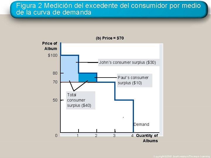 Figura 2 Medición del excedente del consumidor por medio de la curva de demanda