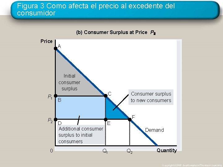 Figura 3 Como afecta el precio al excedente del consumidor (b) Consumer Surplus at