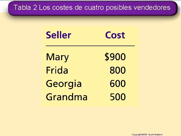 Tabla 2 Los costes de cuatro posibles vendedores Copyright© 2004 South-Western 