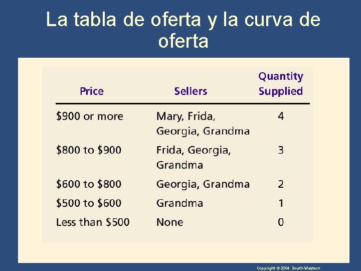 La tabla de oferta y la curva de oferta Copyright © 2004 South-Western 