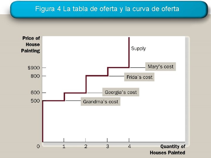 Figura 4 La tabla de oferta y la curva de oferta 