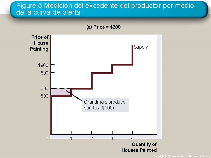 Figure 5 Medición del excedente del productor por medio de la curva de oferta