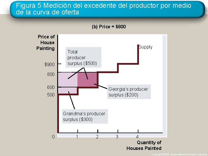 Figura 5 Medición del excedente del productor por medio de la curva de oferta