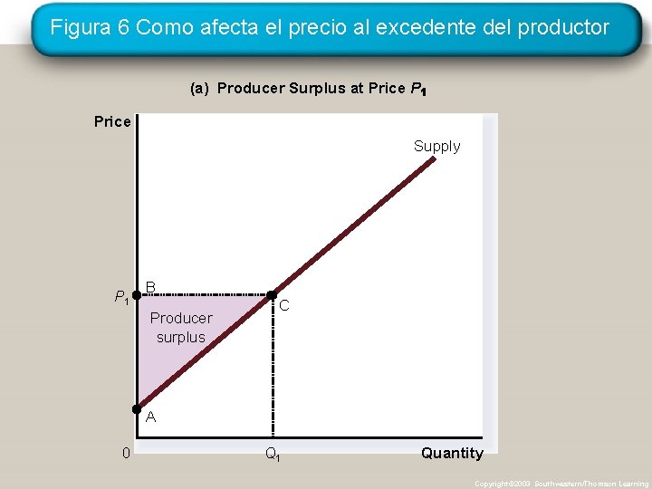 Figura 6 Como afecta el precio al excedente del productor (a) Producer Surplus at