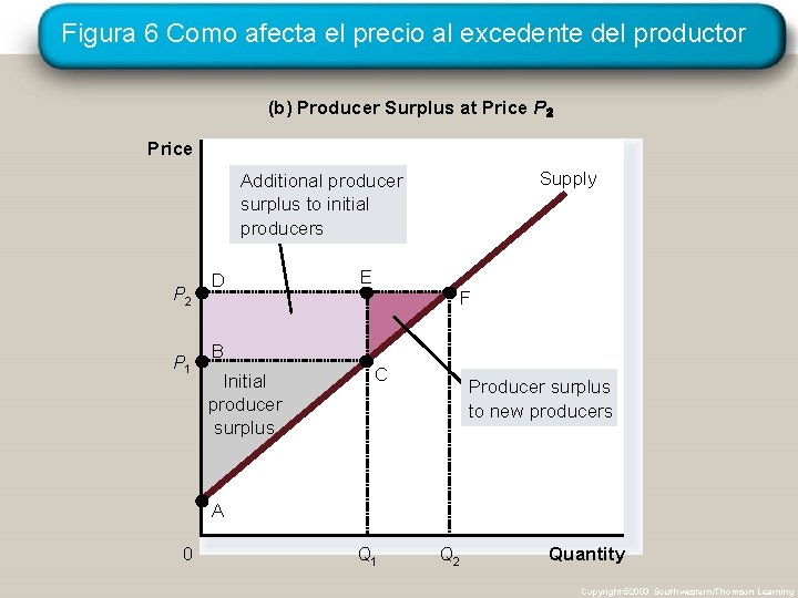 Figura 6 Como afecta el precio al excedente del productor (b) Producer Surplus at