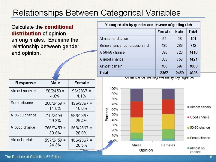 Relationships Between Categorical Variables Calculate the conditional distribution of opinion among males. Examine the