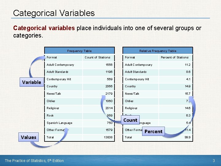 Categorical Variables Categorical variables place individuals into one of several groups or categories. Frequency