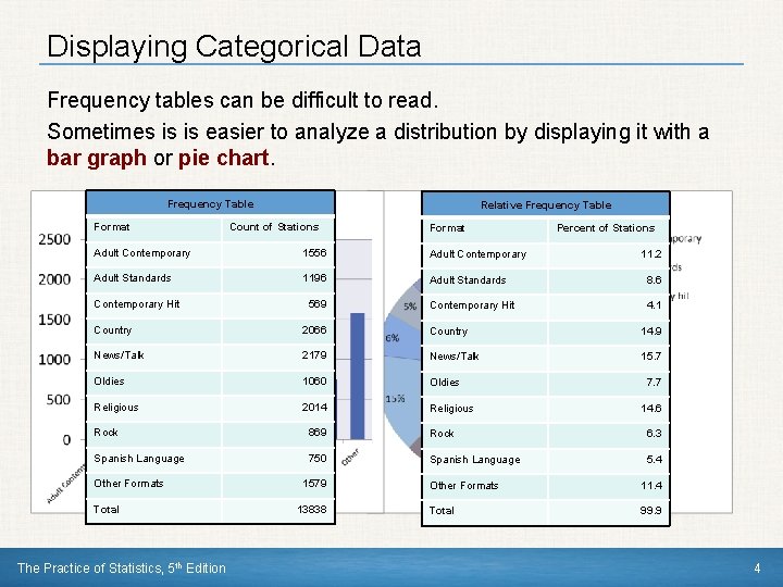 Displaying Categorical Data Frequency tables can be difficult to read. Sometimes is is easier