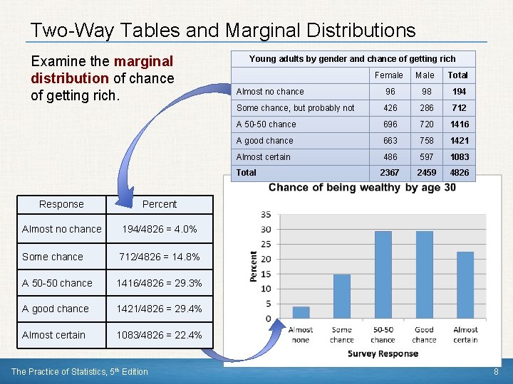 Two-Way Tables and Marginal Distributions Examine the marginal distribution of chance of getting rich.