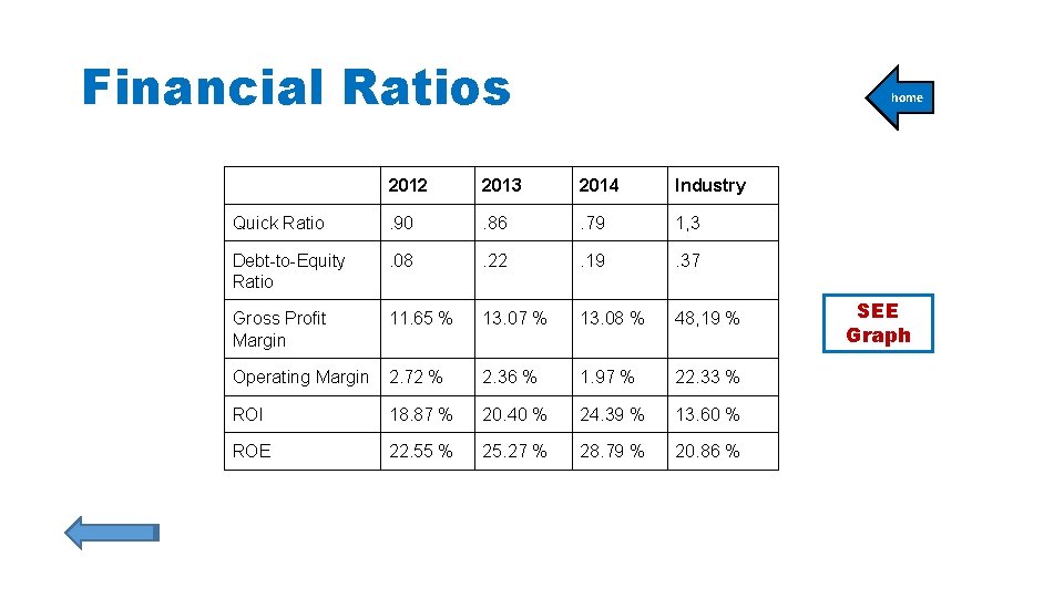Financial Ratios home 2012 2013 2014 Industry Quick Ratio . 90 . 86 . Financial Ratios home 2012 2013 2014 Industry Quick Ratio . 90 . 86 .