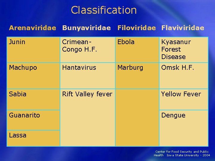 Classification Arenaviridae Bunyaviridae Filoviridae Flaviviridae Junin Crimean- Congo H. F. Ebola Kyasanur Forest Disease