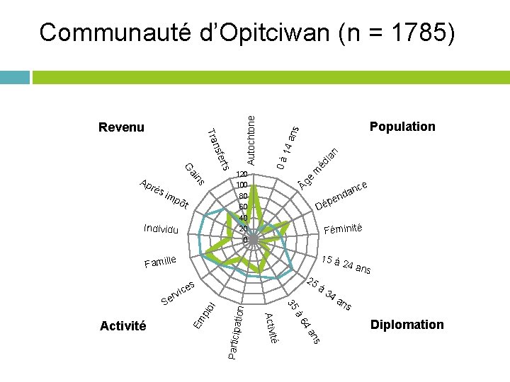 Communauté d’Opitciwan (n = 1785)1 ns éd ia n 14 a m e 100