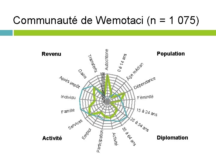 im pô t Individu éd i an ns e m rès 100 90