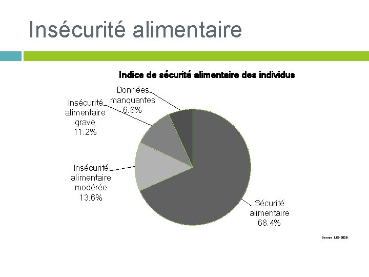 Insécurité alimentaire Indice de sécurité alimentaire des individus Données Insécurité manquantes 6. 8% alimentaire