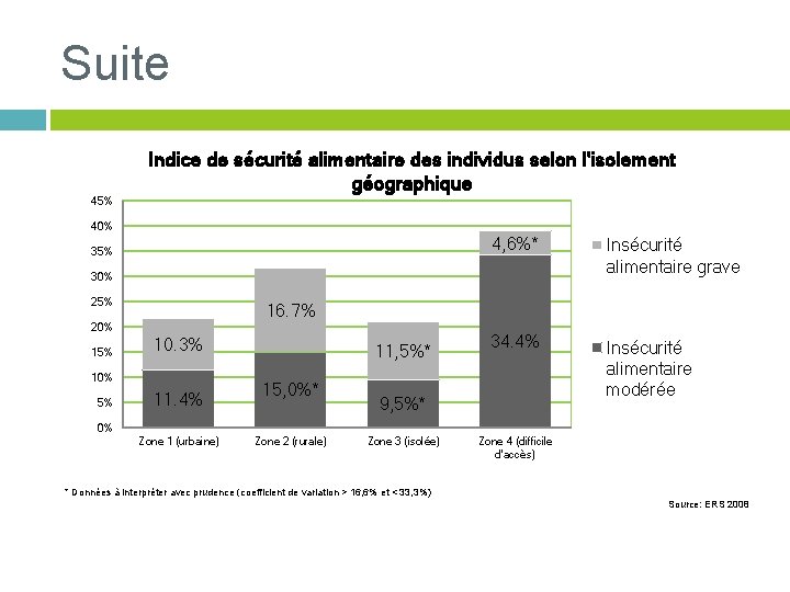 Suite Indice de sécurité alimentaire des individus selon l'isolement géographique 45% 40% 35% 4,