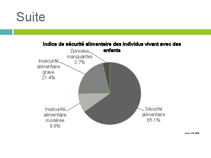 Suite Indice de sécurité alimentaire des individus vivant avec des enfants Données Insécurité alimentaire