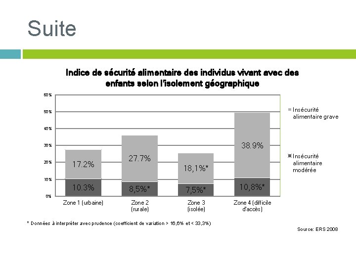 Suite Indice de sécurité alimentaire des individus vivant avec des enfants selon l'isolement géographique