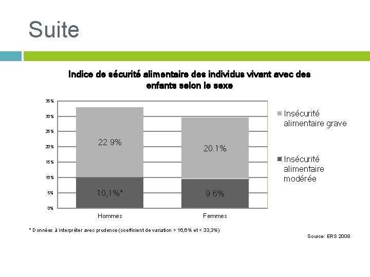 Suite Indice de sécurité alimentaire des individus vivant avec des enfants selon le sexe